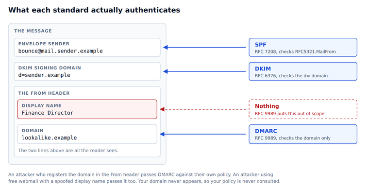 dmarc-what-each-standart-checks