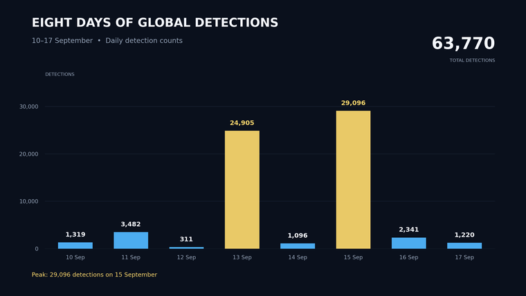 global detection columns